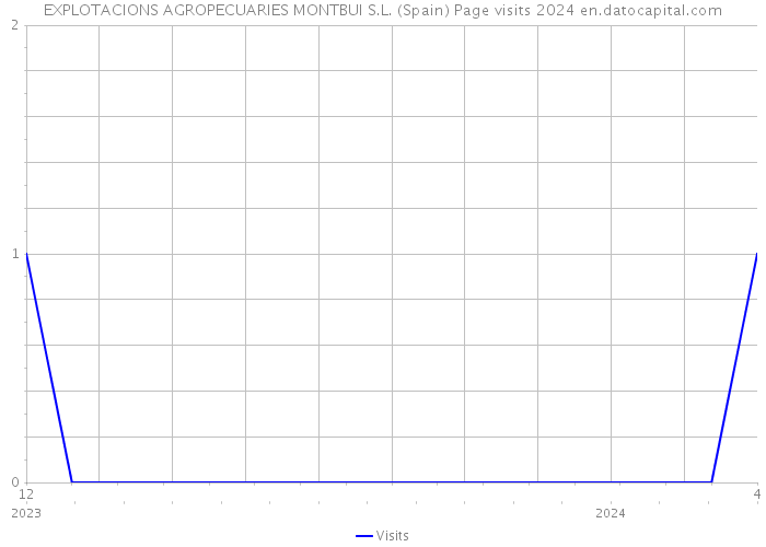 EXPLOTACIONS AGROPECUARIES MONTBUI S.L. (Spain) Page visits 2024 