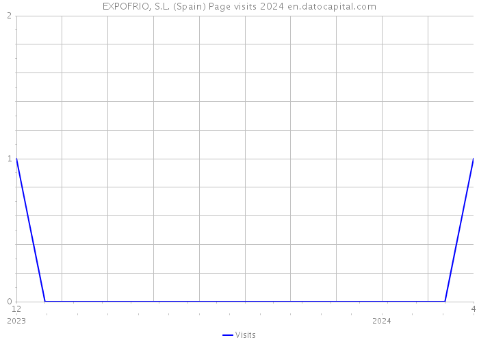 EXPOFRIO, S.L. (Spain) Page visits 2024 