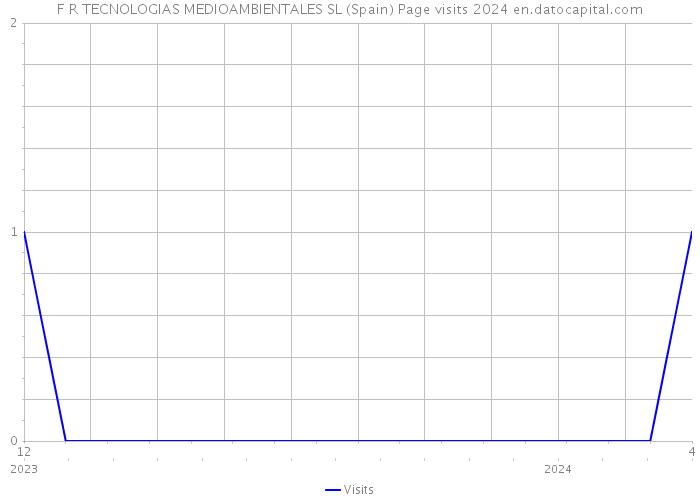 F R TECNOLOGIAS MEDIOAMBIENTALES SL (Spain) Page visits 2024 