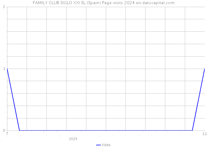 FAMILY CLUB SIGLO XXI SL (Spain) Page visits 2024 