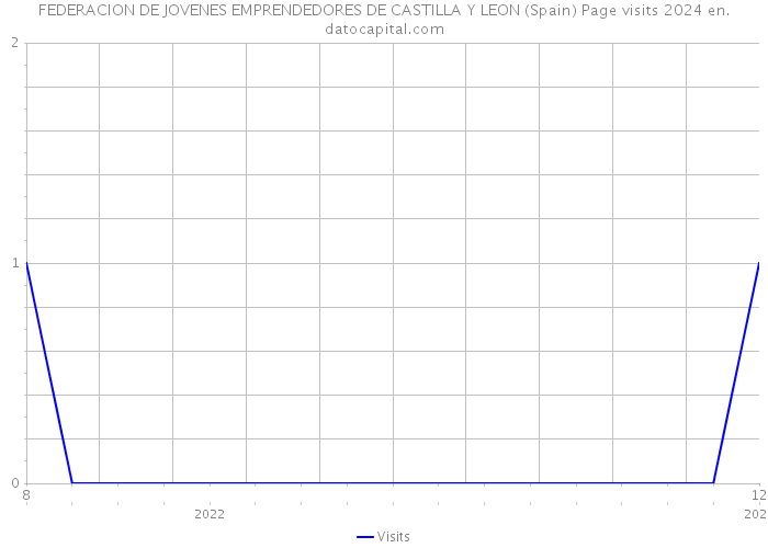 FEDERACION DE JOVENES EMPRENDEDORES DE CASTILLA Y LEON (Spain) Page visits 2024 