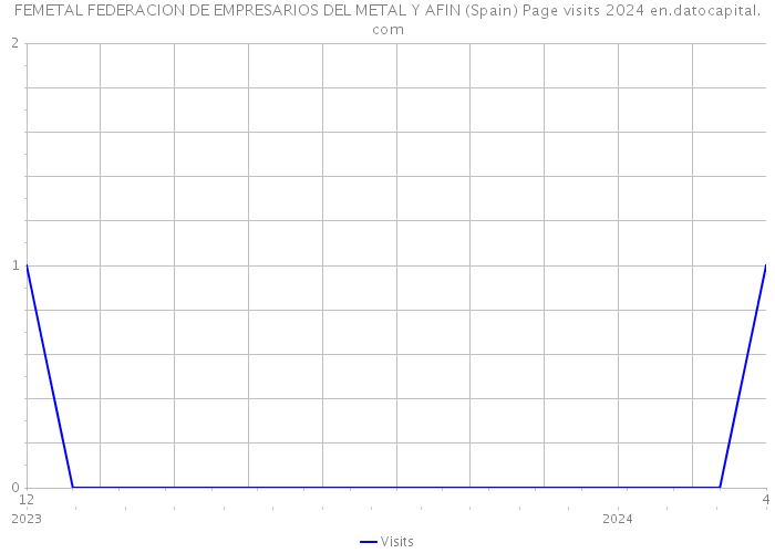 FEMETAL FEDERACION DE EMPRESARIOS DEL METAL Y AFIN (Spain) Page visits 2024 