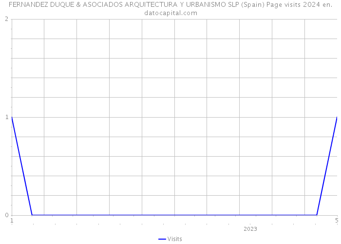 FERNANDEZ DUQUE & ASOCIADOS ARQUITECTURA Y URBANISMO SLP (Spain) Page visits 2024 