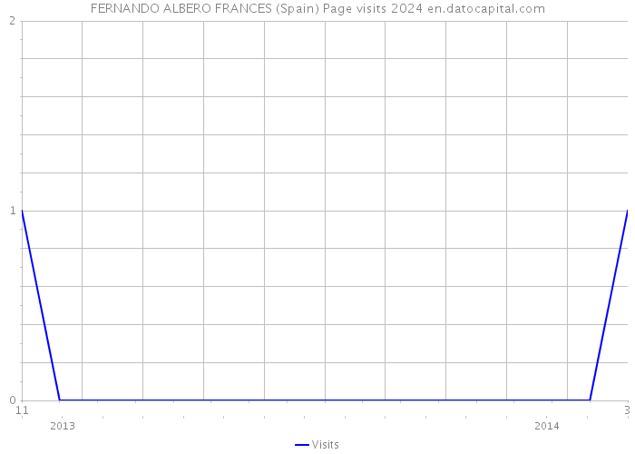 FERNANDO ALBERO FRANCES (Spain) Page visits 2024 
