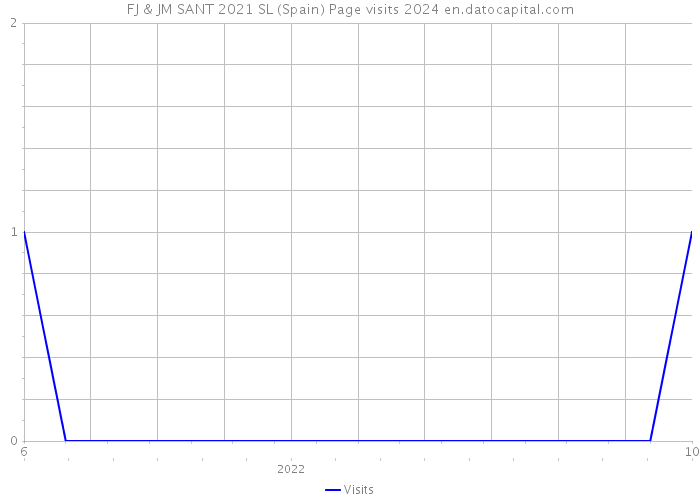 FJ & JM SANT 2021 SL (Spain) Page visits 2024 