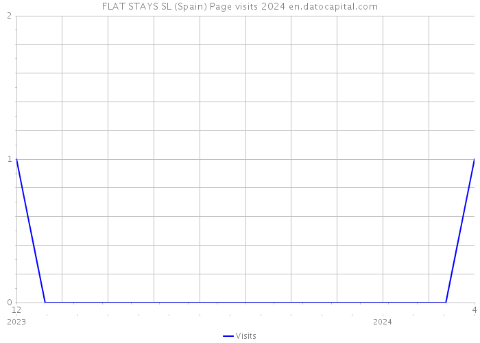 FLAT STAYS SL (Spain) Page visits 2024 