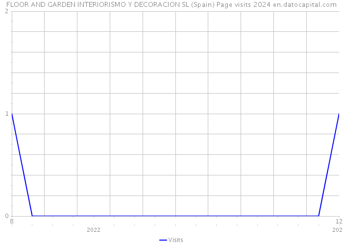FLOOR AND GARDEN INTERIORISMO Y DECORACION SL (Spain) Page visits 2024 