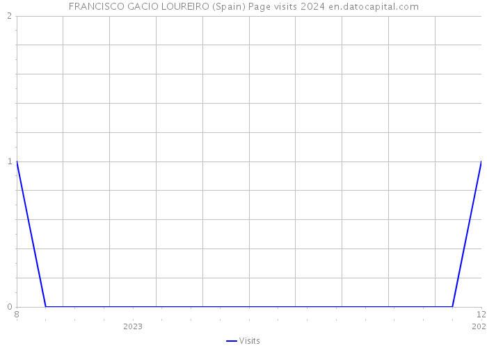 FRANCISCO GACIO LOUREIRO (Spain) Page visits 2024 