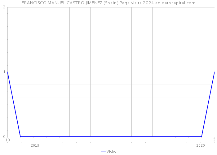 FRANCISCO MANUEL CASTRO JIMENEZ (Spain) Page visits 2024 