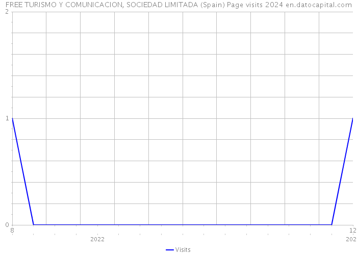 FREE TURISMO Y COMUNICACION, SOCIEDAD LIMITADA (Spain) Page visits 2024 