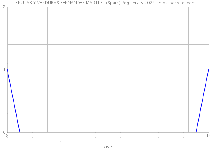 FRUTAS Y VERDURAS FERNANDEZ MARTI SL (Spain) Page visits 2024 