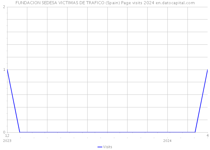 FUNDACION SEDESA VICTIMAS DE TRAFICO (Spain) Page visits 2024 