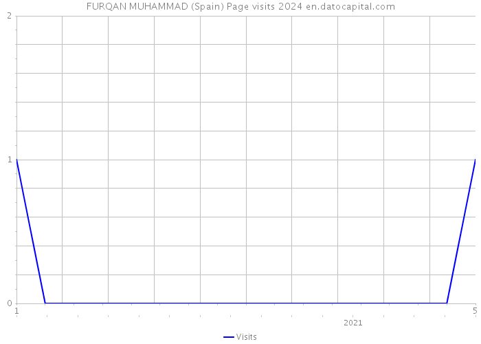 FURQAN MUHAMMAD (Spain) Page visits 2024 