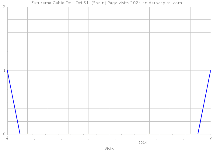 Futurama Gabia De L'Oci S.L. (Spain) Page visits 2024 
