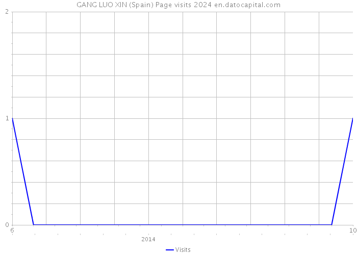 GANG LUO XIN (Spain) Page visits 2024 