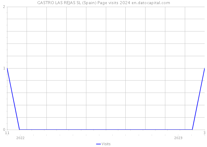 GASTRO LAS REJAS SL (Spain) Page visits 2024 