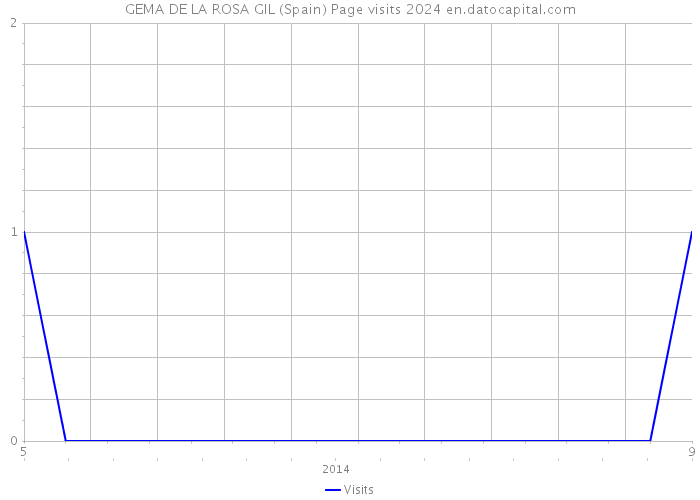 GEMA DE LA ROSA GIL (Spain) Page visits 2024 