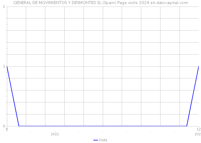 GENERAL DE MOVIMIENTOS Y DESMONTES SL (Spain) Page visits 2024 