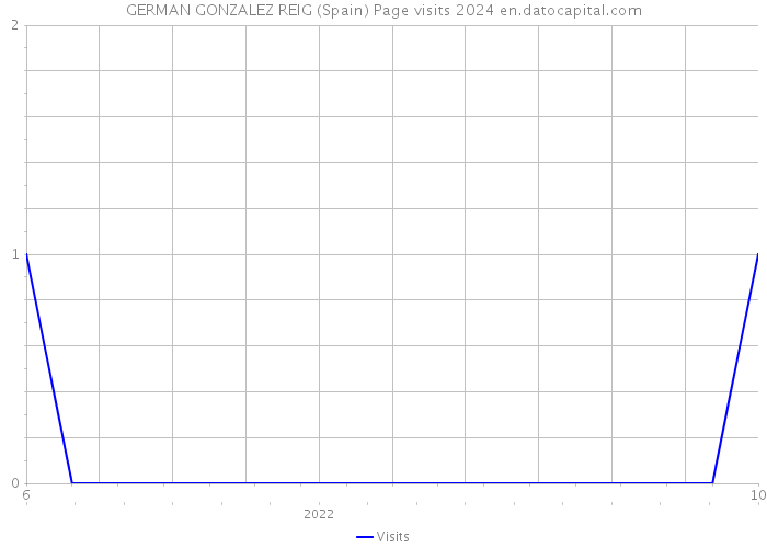 GERMAN GONZALEZ REIG (Spain) Page visits 2024 