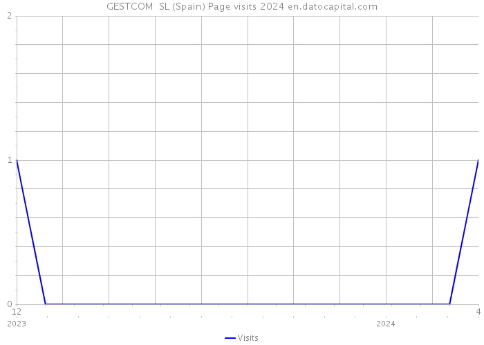 GESTCOM SL (Spain) Page visits 2024 