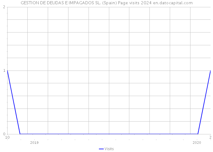 GESTION DE DEUDAS E IMPAGADOS SL. (Spain) Page visits 2024 