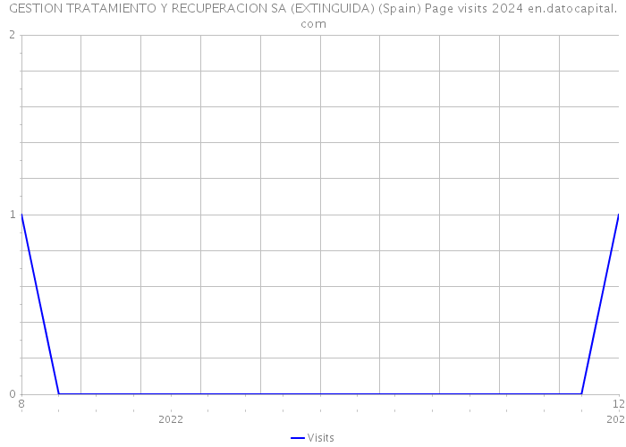 GESTION TRATAMIENTO Y RECUPERACION SA (EXTINGUIDA) (Spain) Page visits 2024 