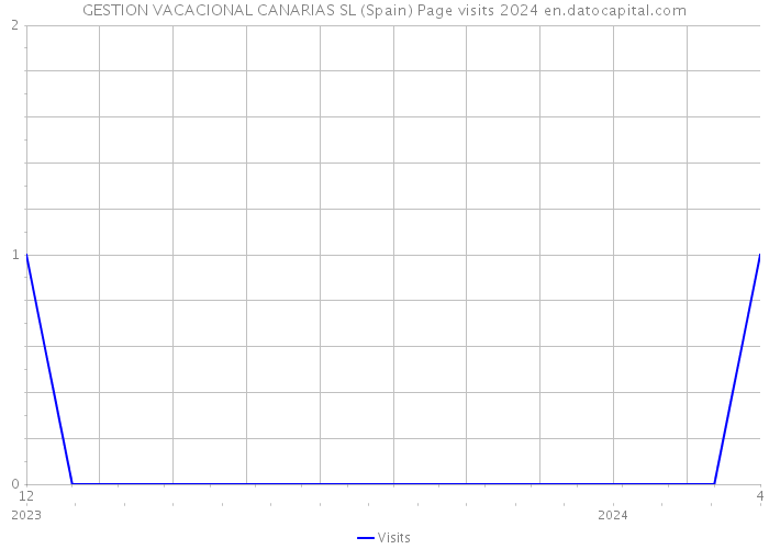 GESTION VACACIONAL CANARIAS SL (Spain) Page visits 2024 