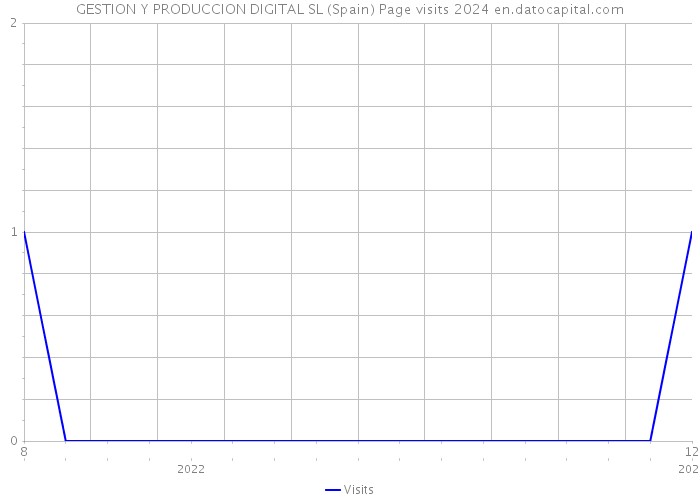 GESTION Y PRODUCCION DIGITAL SL (Spain) Page visits 2024 