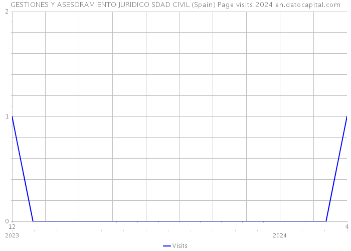 GESTIONES Y ASESORAMIENTO JURIDICO SDAD CIVIL (Spain) Page visits 2024 