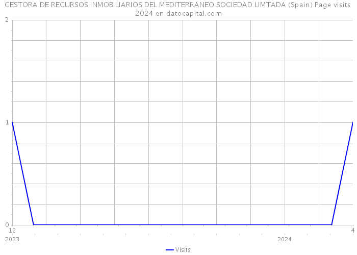 GESTORA DE RECURSOS INMOBILIARIOS DEL MEDITERRANEO SOCIEDAD LIMTADA (Spain) Page visits 2024 