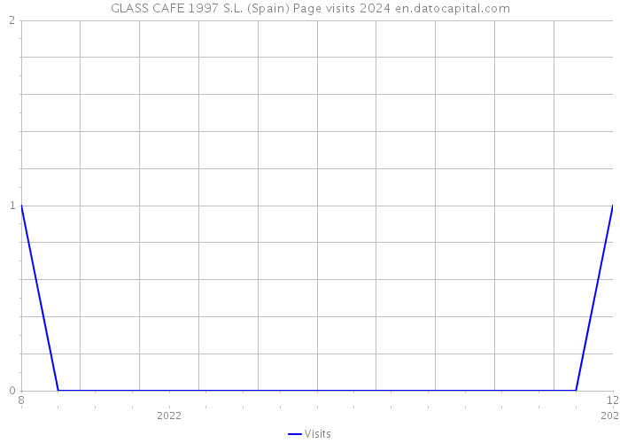 GLASS CAFE 1997 S.L. (Spain) Page visits 2024 