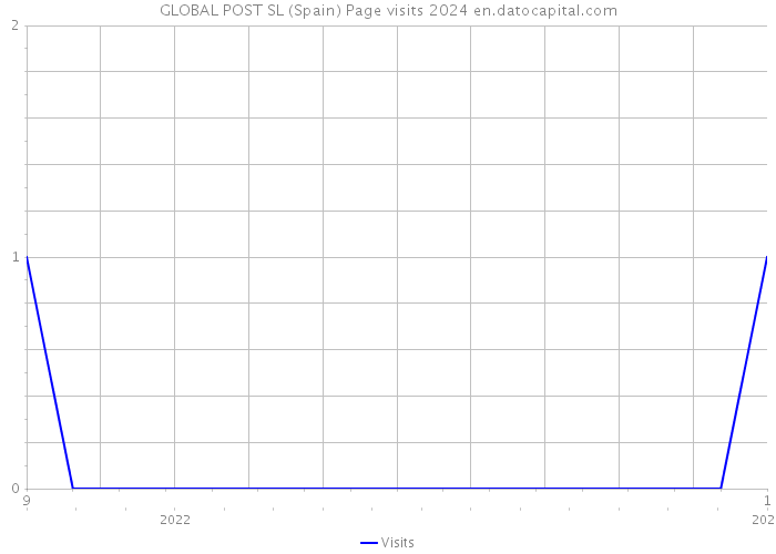 GLOBAL POST SL (Spain) Page visits 2024 