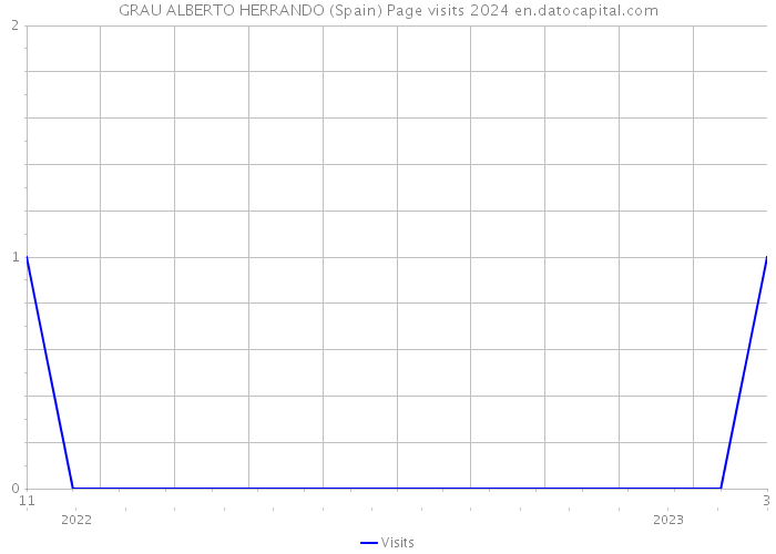 GRAU ALBERTO HERRANDO (Spain) Page visits 2024 