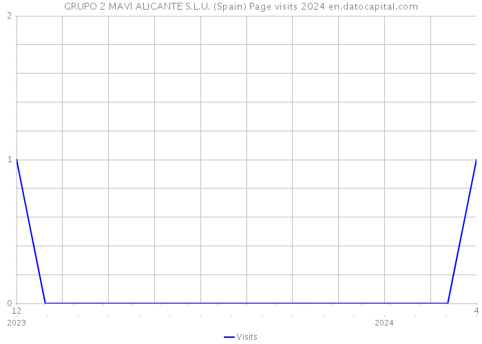 GRUPO 2 MAVI ALICANTE S.L.U. (Spain) Page visits 2024 