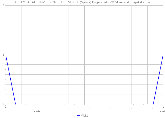 GRUPO ARADE INVERSIONES DEL SUR SL (Spain) Page visits 2024 
