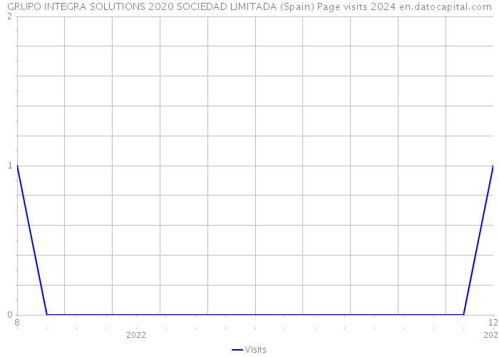GRUPO INTEGRA SOLUTIONS 2020 SOCIEDAD LIMITADA (Spain) Page visits 2024 