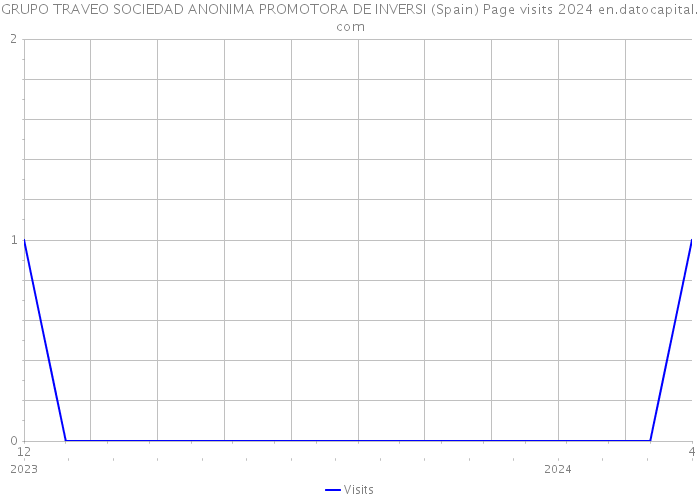 GRUPO TRAVEO SOCIEDAD ANONIMA PROMOTORA DE INVERSI (Spain) Page visits 2024 