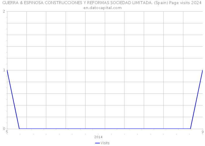 GUERRA & ESPINOSA CONSTRUCCIONES Y REFORMAS SOCIEDAD LIMITADA. (Spain) Page visits 2024 