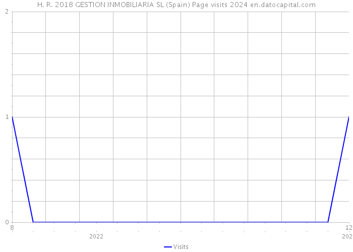 H. R. 2018 GESTION INMOBILIARIA SL (Spain) Page visits 2024 