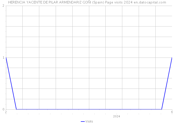 HERENCIA YACENTE DE PILAR ARMENDARIZ GOÑI (Spain) Page visits 2024 