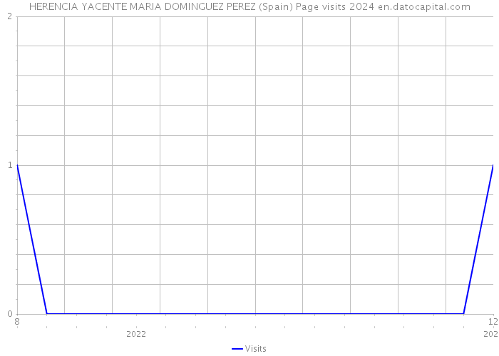 HERENCIA YACENTE MARIA DOMINGUEZ PEREZ (Spain) Page visits 2024 