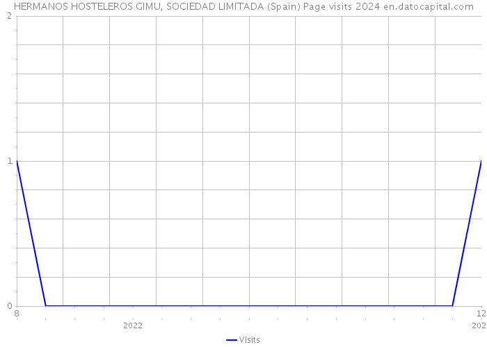 HERMANOS HOSTELEROS GIMU, SOCIEDAD LIMITADA (Spain) Page visits 2024 