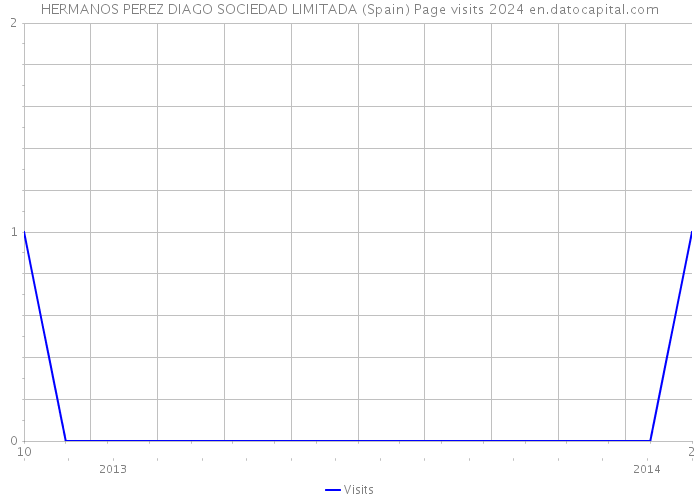 HERMANOS PEREZ DIAGO SOCIEDAD LIMITADA (Spain) Page visits 2024 