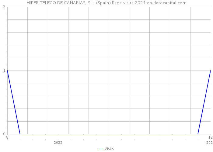 HIPER TELECO DE CANARIAS, S.L. (Spain) Page visits 2024 