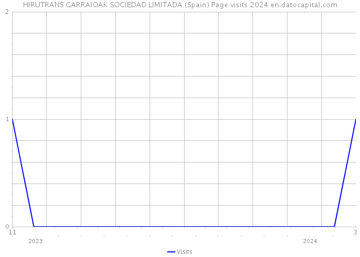 HIRUTRANS GARRAIOAK SOCIEDAD LIMITADA (Spain) Page visits 2024 