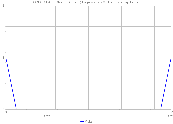 HORECO FACTORY S.L (Spain) Page visits 2024 