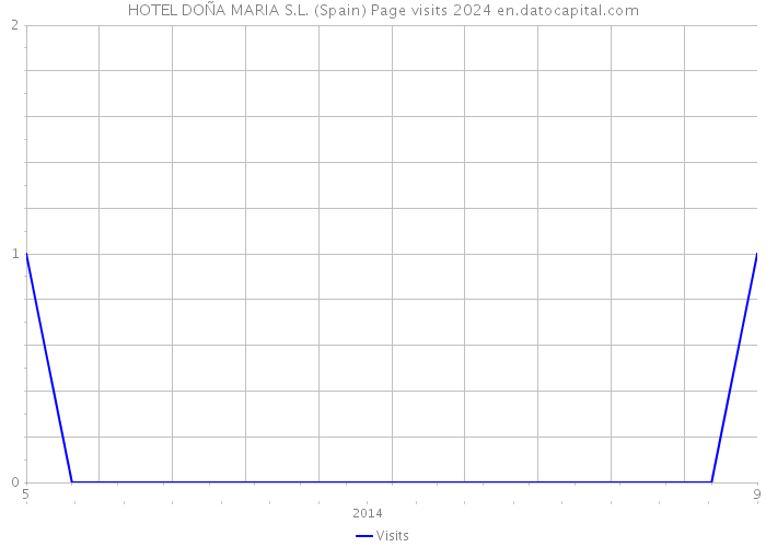 HOTEL DOÑA MARIA S.L. (Spain) Page visits 2024 