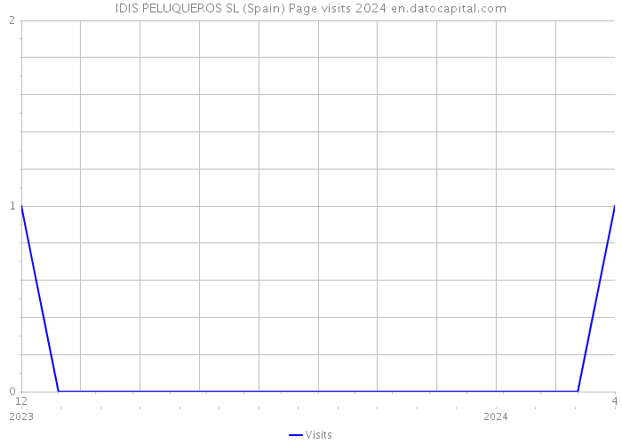 IDIS PELUQUEROS SL (Spain) Page visits 2024 