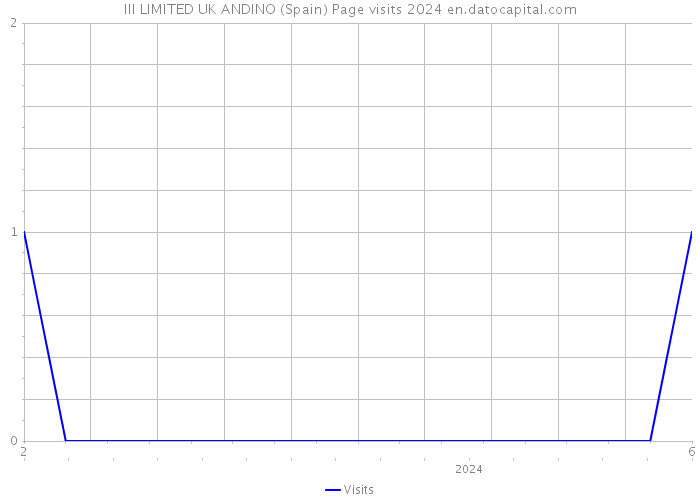 III LIMITED UK ANDINO (Spain) Page visits 2024 