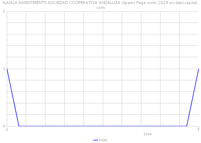ILANGA INVENTMENTS SOCIEDAD COOPERATIVA ANDALUZA (Spain) Page visits 2024 